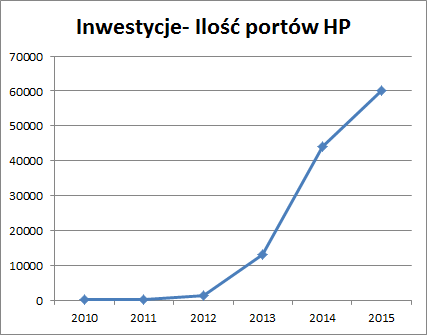 ZICOM - Wskaźniki inwestycyjne - wykres 1 - Ilość portów HP